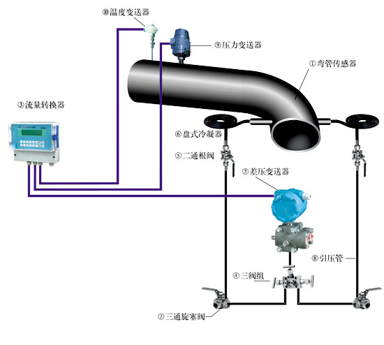 彎管流量計 