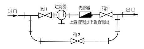 渦輪流量計