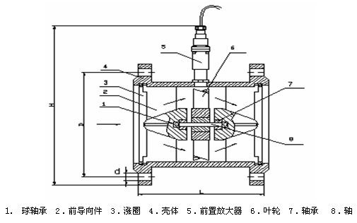 渦輪流量計